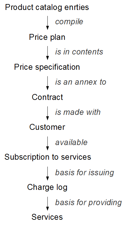 Scheme 4: Entities interaction in Hydra Billing