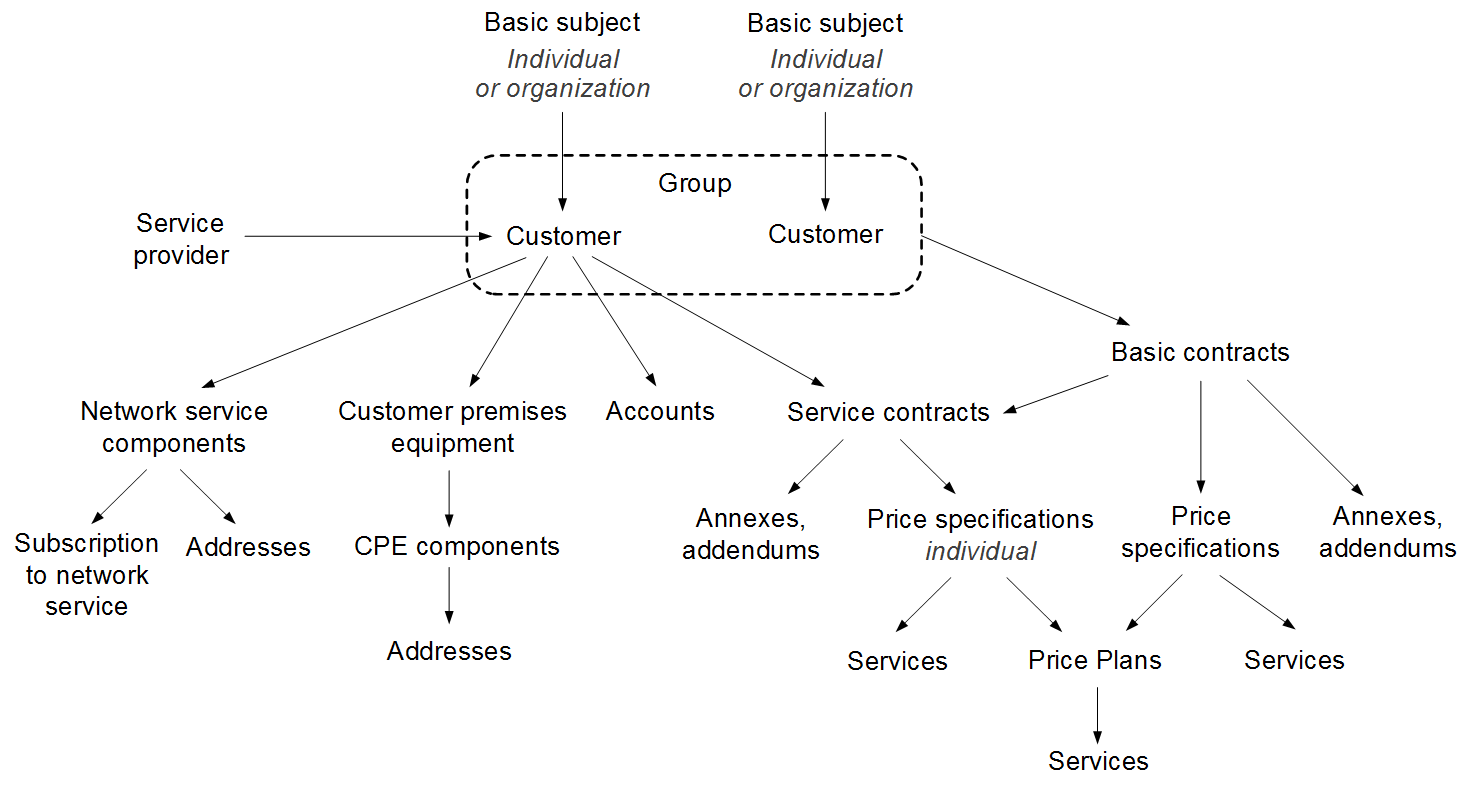 Scheme 5: Customer relationship with other entities