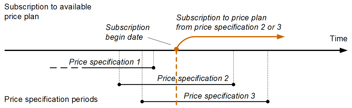 Scheme 7: Price specification period and availability of price plans Scheme 7: Price specification period and availability of price plans