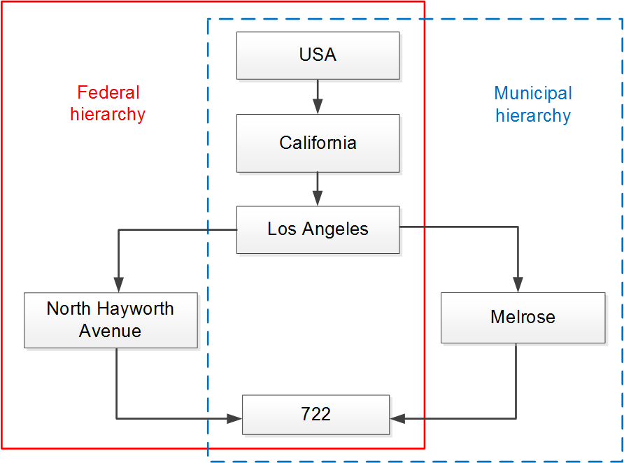 Scheme 9: Federal and municipal hierarchies Scheme 9: Federal and municipal hierarchies