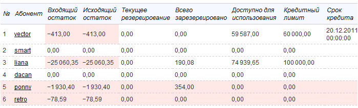 Текущее состояние лицевых счетов абонентов
