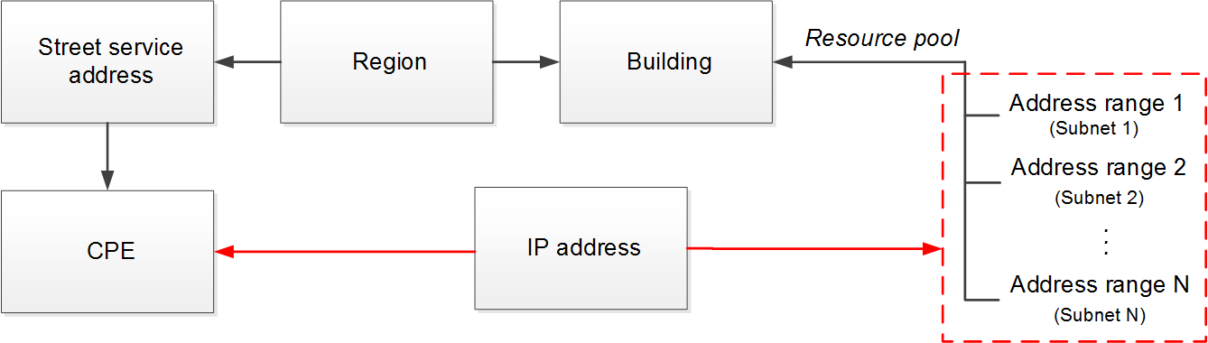 Scheme 19: Restriction by service address