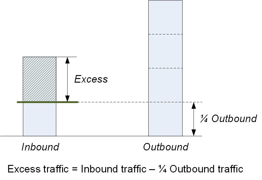 Scheme 10: Rating method with excess traffic